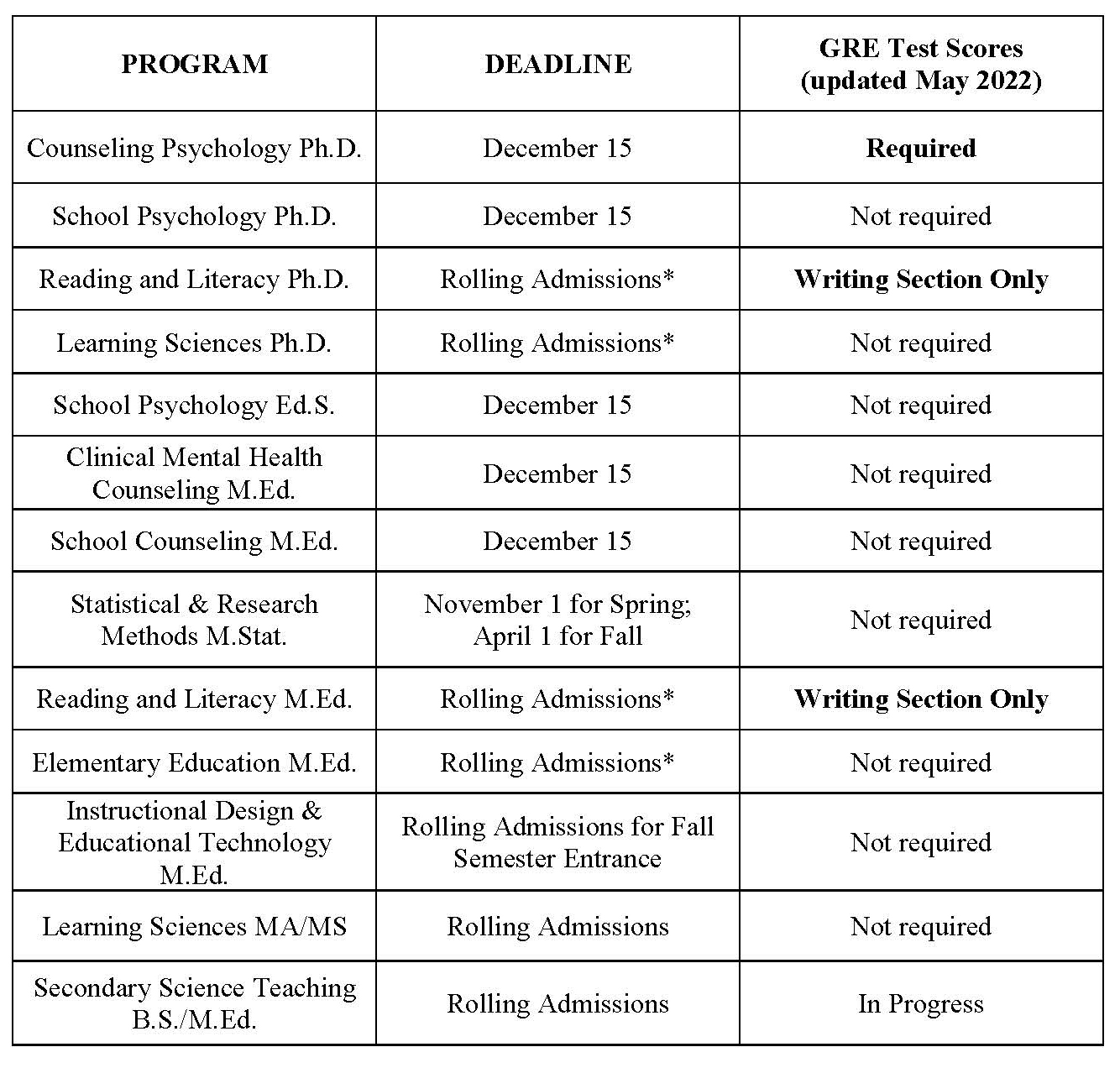 GRE Requirements